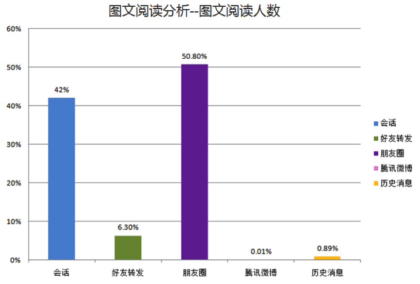 微信营销