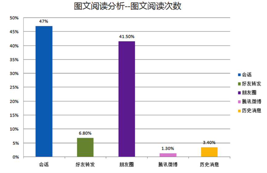 微信营销