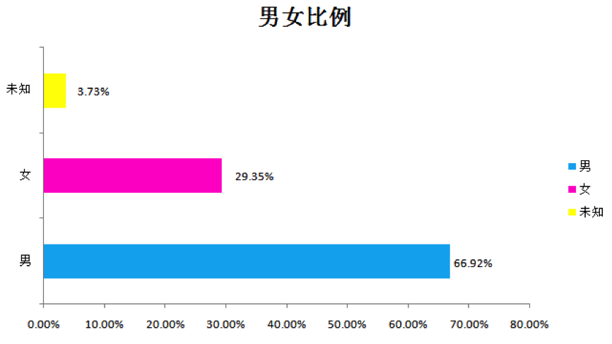 微信营销