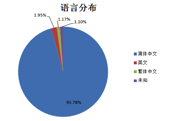 微信营销