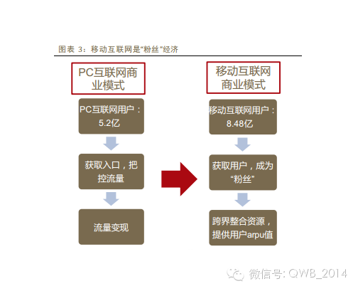 移动互联网