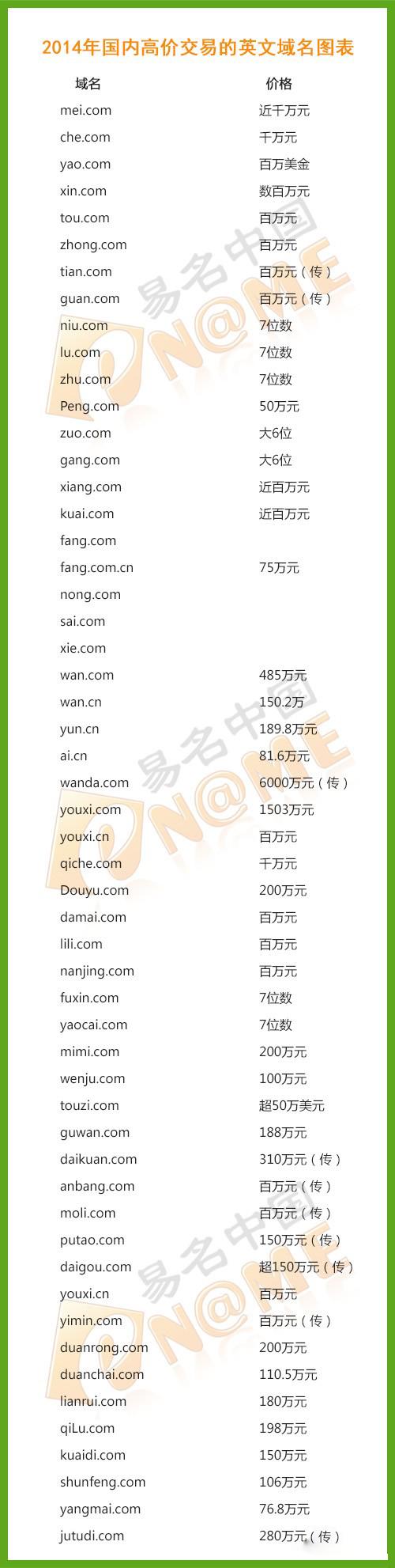 2014年那些身价“高贵”的域名