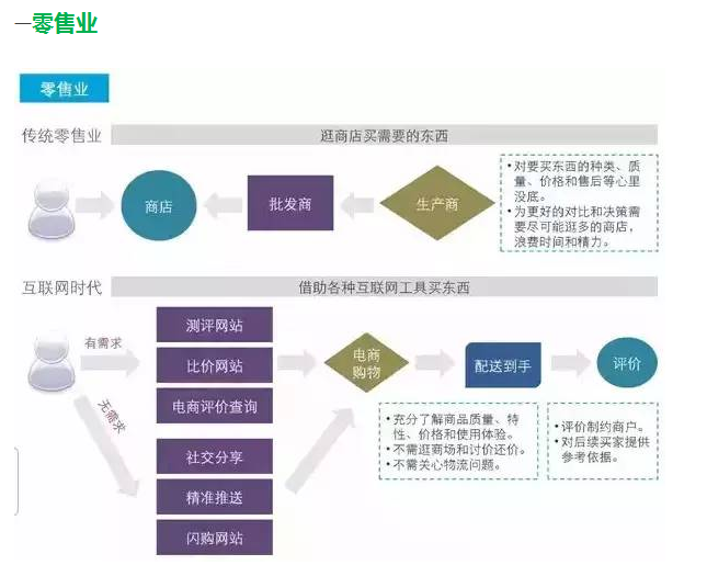 制造业受互联网的影响