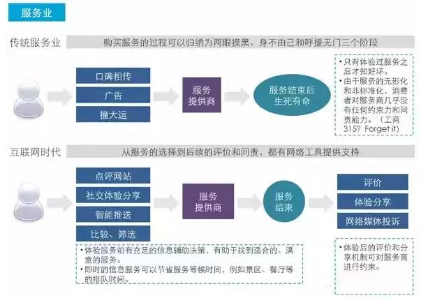 服务业受互联网的影响